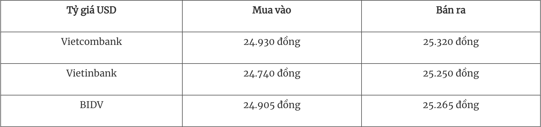 Tỷ giá ngoại tệ hôm nay 231 Đồng USD tăng trở lại mốc 108